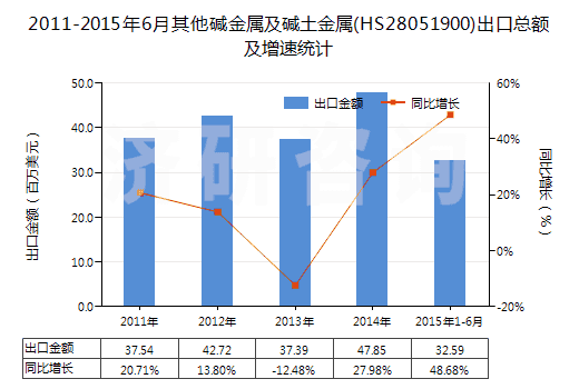 2011-2015年6月其他堿金屬及堿土金屬(HS28051900)出口總額及增速統(tǒng)計(jì)